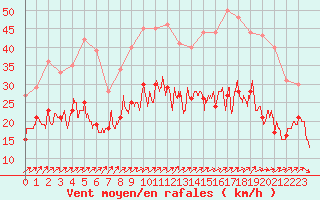 Courbe de la force du vent pour Nancy - Ochey (54)