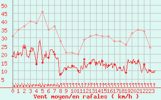 Courbe de la force du vent pour Dieppe (76)