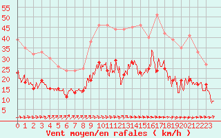 Courbe de la force du vent pour Deauville (14)