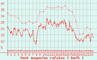 Courbe de la force du vent pour Saint-Quentin (02)