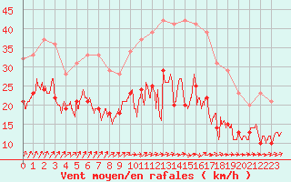 Courbe de la force du vent pour Poitiers (86)