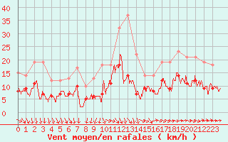 Courbe de la force du vent pour Montauban (82)