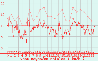 Courbe de la force du vent pour La Rochelle - Aerodrome (17)