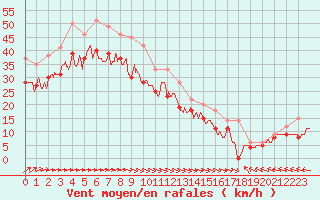 Courbe de la force du vent pour Biscarrosse (40)