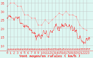 Courbe de la force du vent pour Cap de la Hague (50)