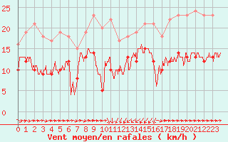 Courbe de la force du vent pour Solenzara - Base arienne (2B)