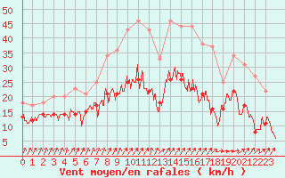 Courbe de la force du vent pour Dunkerque (59)