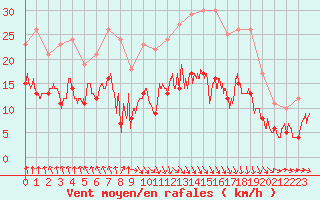 Courbe de la force du vent pour Auxerre-Perrigny (89)