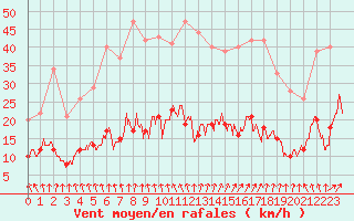 Courbe de la force du vent pour Vannes-Sn (56)