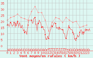 Courbe de la force du vent pour Nice (06)