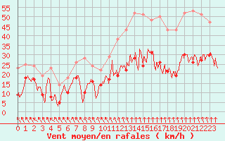 Courbe de la force du vent pour Lyon - Saint-Exupry (69)