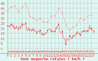 Courbe de la force du vent pour Rennes (35)