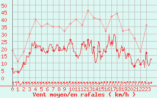 Courbe de la force du vent pour Luxeuil (70)
