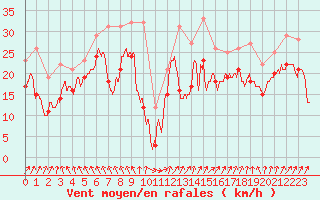 Courbe de la force du vent pour Metz-Nancy-Lorraine (57)