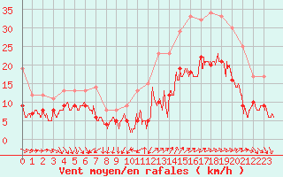 Courbe de la force du vent pour Lorient (56)