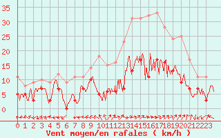 Courbe de la force du vent pour Luxeuil (70)