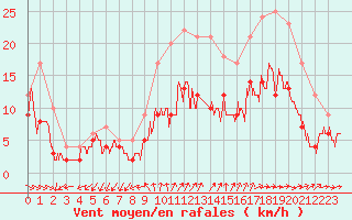 Courbe de la force du vent pour Quimper (29)