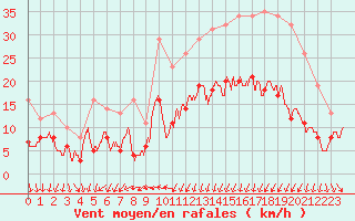 Courbe de la force du vent pour Caen (14)