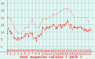 Courbe de la force du vent pour Port-en-Bessin (14)