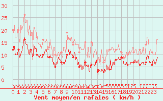 Courbe de la force du vent pour Dijon / Longvic (21)