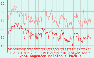 Courbe de la force du vent pour Le Havre - Octeville (76)