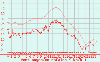 Courbe de la force du vent pour Ile du Levant (83)