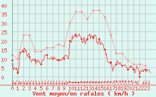 Courbe de la force du vent pour Hyres (83)