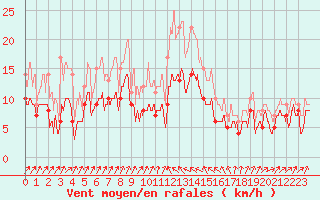 Courbe de la force du vent pour Bastia (2B)
