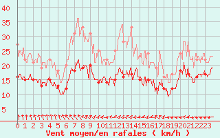 Courbe de la force du vent pour Lorient (56)