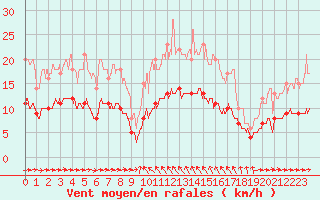 Courbe de la force du vent pour Solenzara - Base arienne (2B)