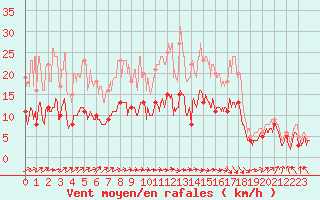 Courbe de la force du vent pour Auxerre-Perrigny (89)