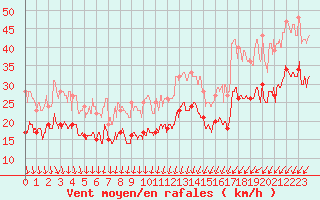 Courbe de la force du vent pour Metz-Nancy-Lorraine (57)