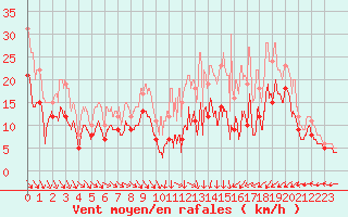 Courbe de la force du vent pour Avord (18)