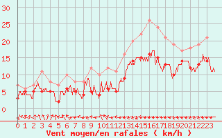 Courbe de la force du vent pour Biarritz (64)