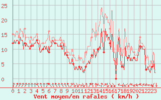 Courbe de la force du vent pour Metz-Nancy-Lorraine (57)