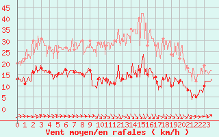 Courbe de la force du vent pour Alaigne (11)