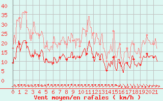 Courbe de la force du vent pour Muids (27)