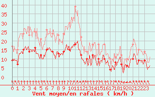 Courbe de la force du vent pour Villacoublay (78)