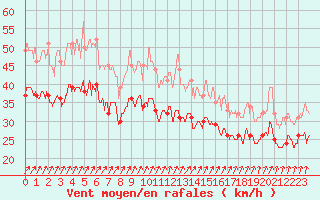 Courbe de la force du vent pour Plovan (29)