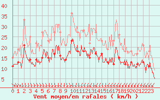 Courbe de la force du vent pour Angoulme - Brie Champniers (16)