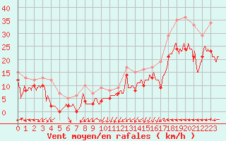 Courbe de la force du vent pour Cap de la Hague (50)
