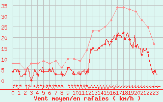 Courbe de la force du vent pour Calais / Marck (62)