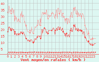 Courbe de la force du vent pour Ploudalmezeau (29)