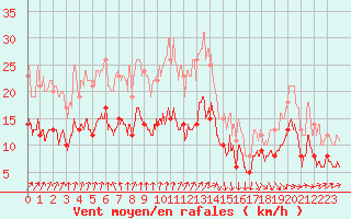 Courbe de la force du vent pour Ile de Brhat (22)