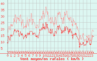 Courbe de la force du vent pour Reims-Prunay (51)