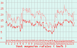 Courbe de la force du vent pour Cap de la Hve (76)