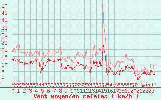 Courbe de la force du vent pour Pouzauges (85)