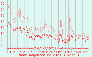 Courbe de la force du vent pour Langres (52) 