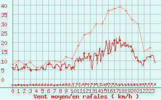 Courbe de la force du vent pour Bourges (18)