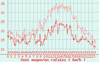 Courbe de la force du vent pour Alistro (2B)